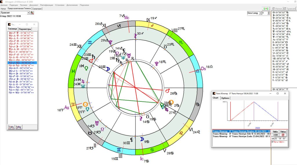 Кон'юнкція транзитних Юпітера і Нептуна в гороскопі України, 2022 рік