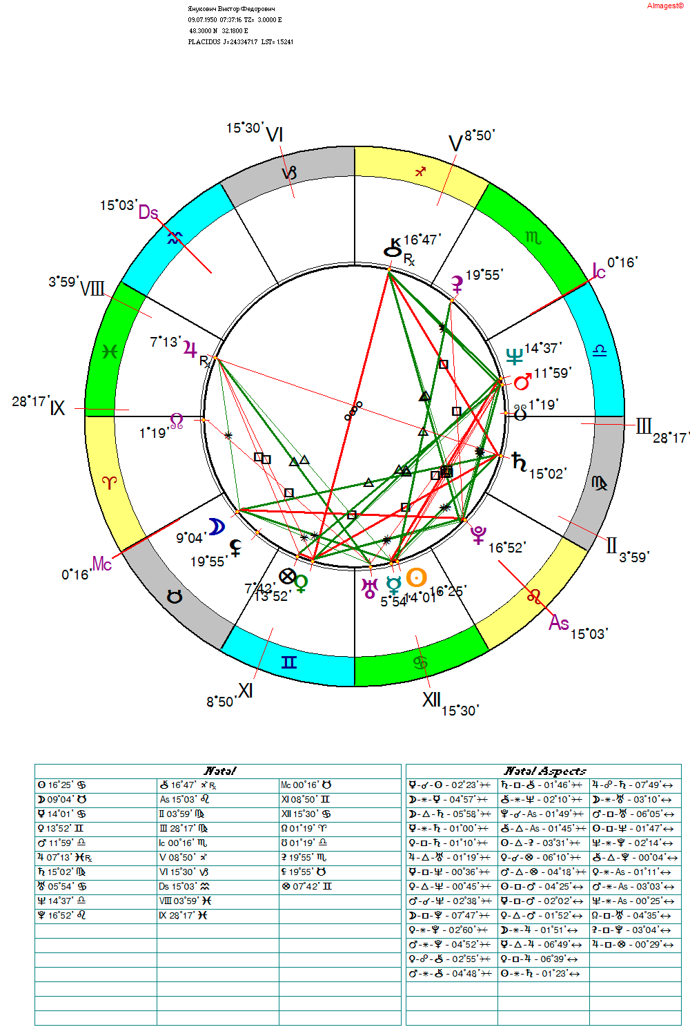 гороскоп В.Ф. Януковича